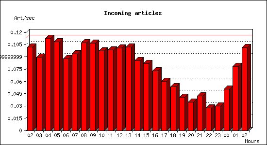 Incoming articles