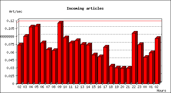 Incoming articles