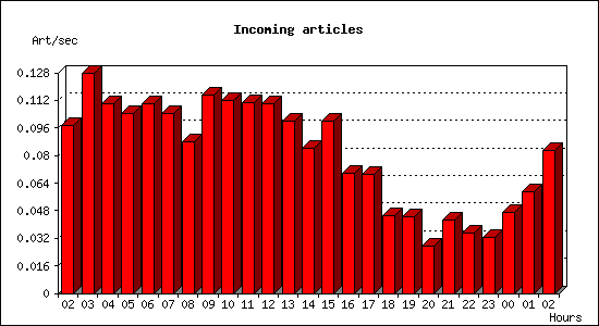 Incoming articles