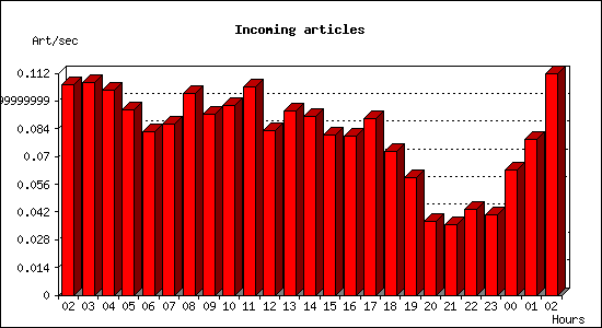 Incoming articles