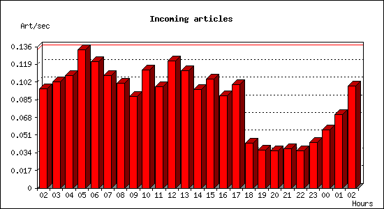 Incoming articles