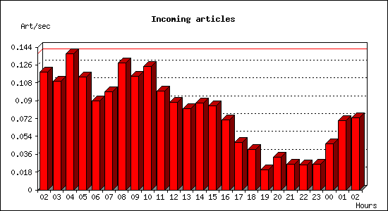 Incoming articles