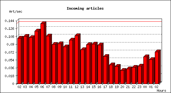 Incoming articles