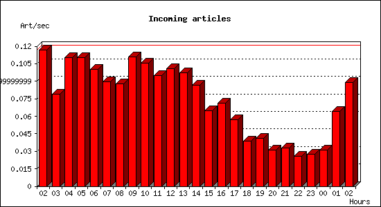 Incoming articles