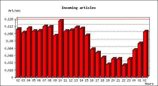 Incoming articles
