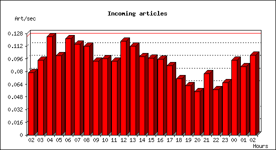 Incoming articles