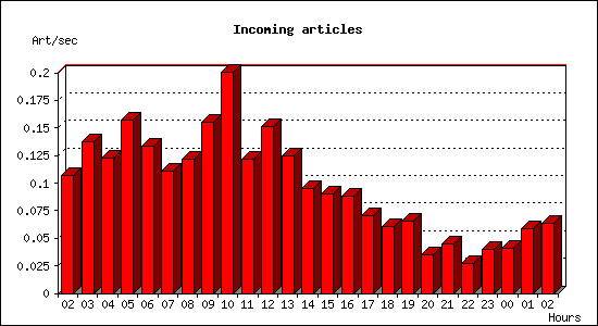 Incoming articles