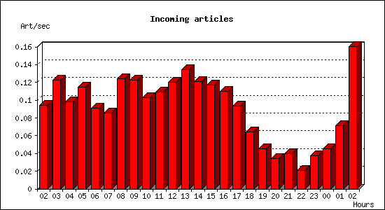Incoming articles