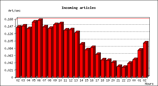 Incoming articles