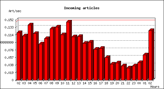 Incoming articles