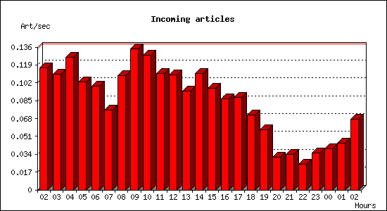 Incoming articles