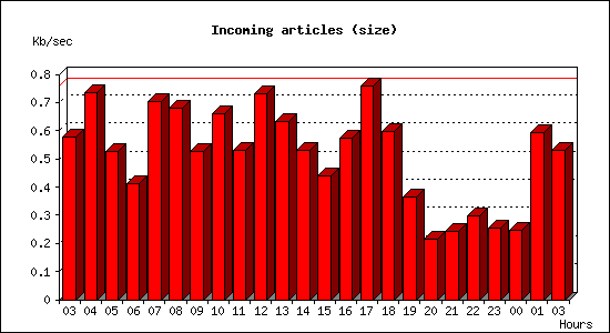 Incoming articles (size)