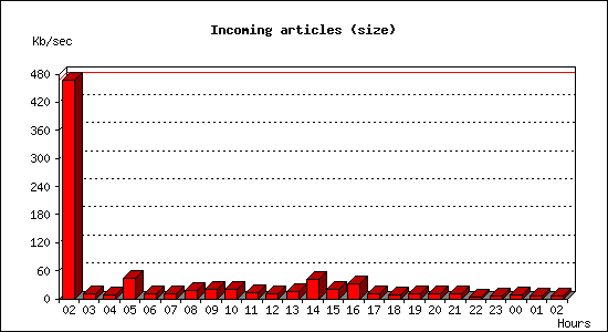 Incoming articles (size)