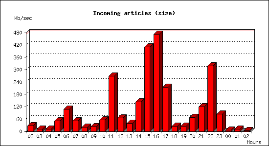 Incoming articles (size)