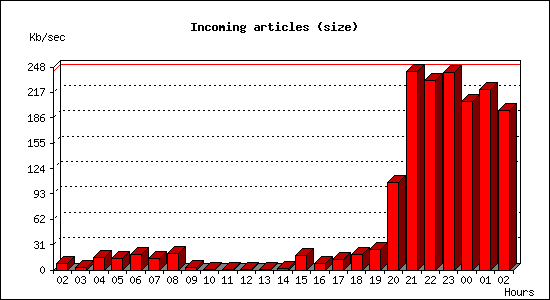 Incoming articles (size)