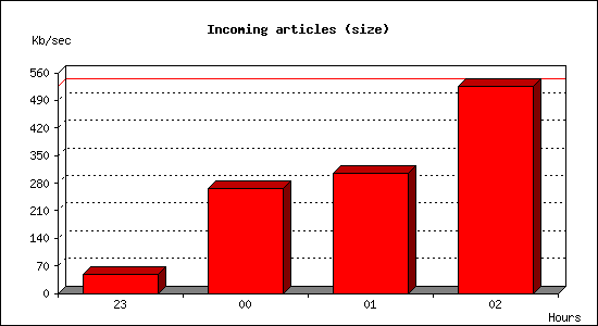 Incoming articles (size)