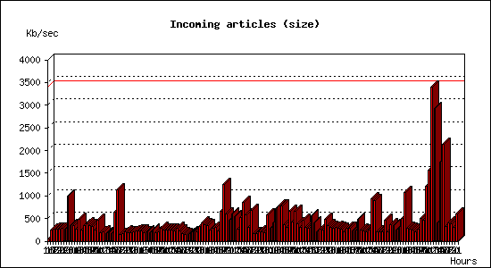 Incoming articles (size)