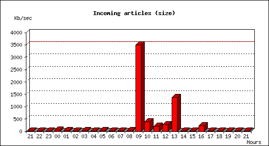 Incoming articles (size)
