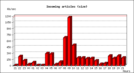 Incoming articles (size)