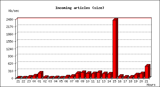 Incoming articles (size)