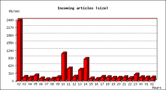 Incoming articles (size)