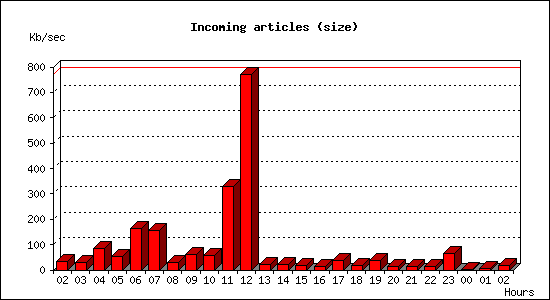 Incoming articles (size)