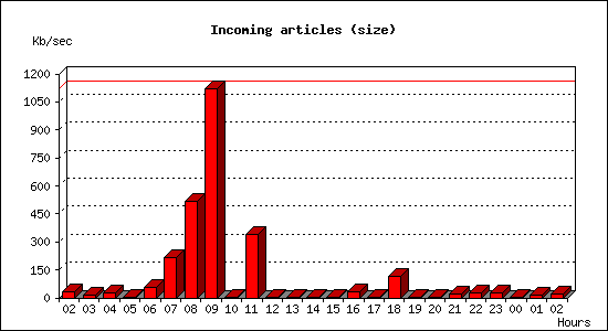 Incoming articles (size)
