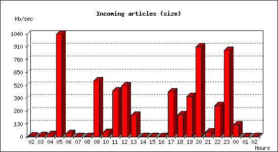 Incoming articles (size)