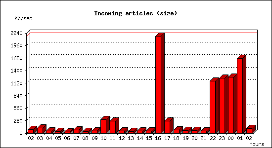 Incoming articles (size)