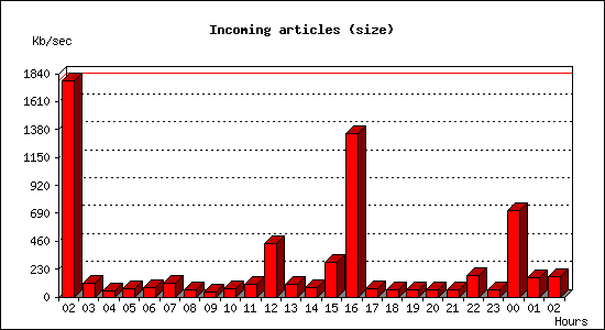Incoming articles (size)