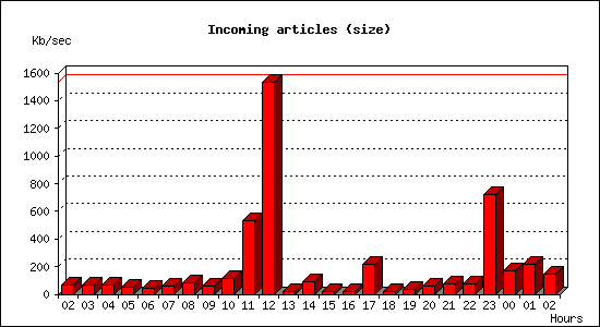 Incoming articles (size)