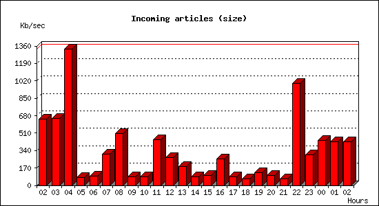 Incoming articles (size)