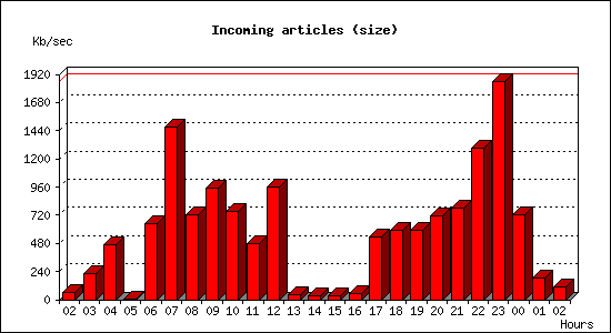 Incoming articles (size)