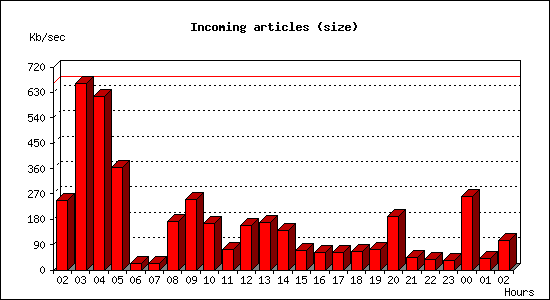 Incoming articles (size)