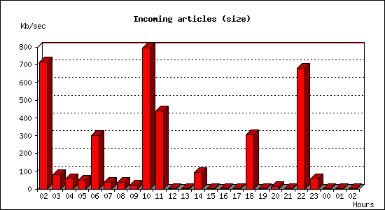 Incoming articles (size)
