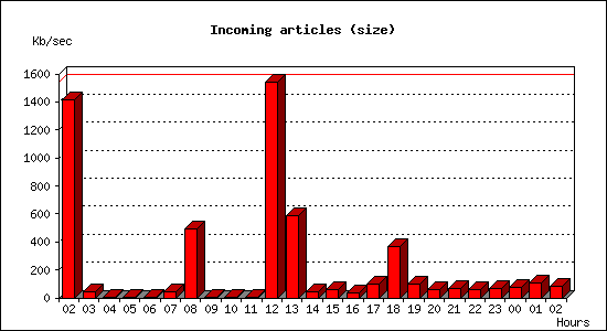 Incoming articles (size)