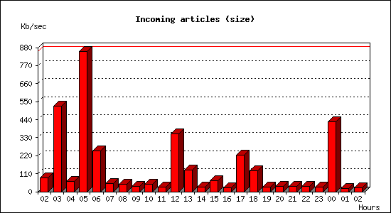 Incoming articles (size)