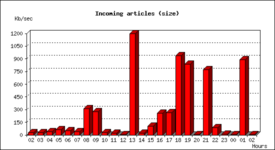 Incoming articles (size)