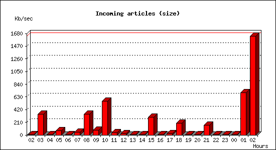 Incoming articles (size)