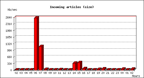 Incoming articles (size)