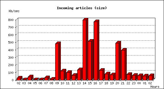 Incoming articles (size)