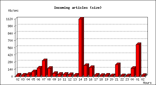 Incoming articles (size)