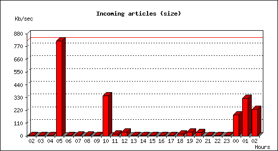 Incoming articles (size)