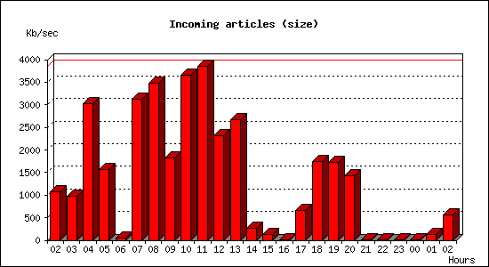 Incoming articles (size)