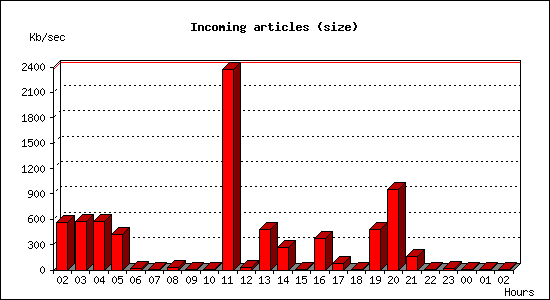 Incoming articles (size)