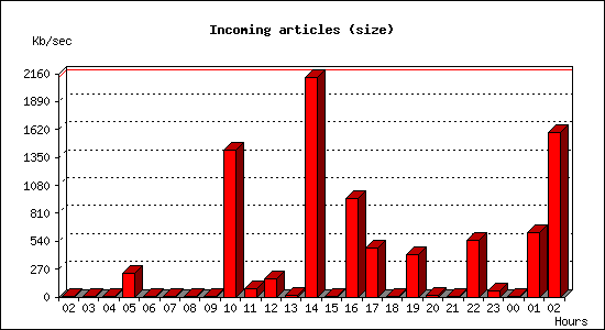 Incoming articles (size)