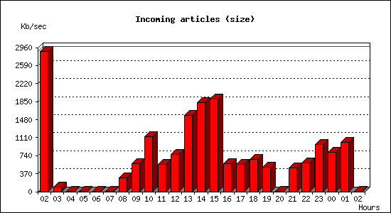 Incoming articles (size)