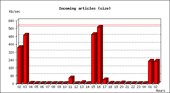 Incoming articles (size)