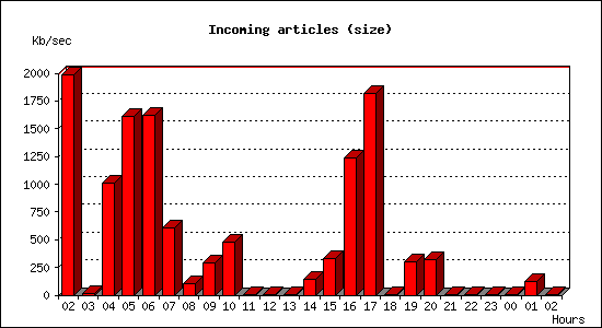 Incoming articles (size)