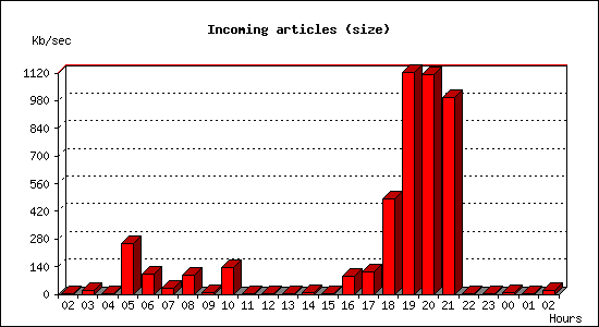 Incoming articles (size)